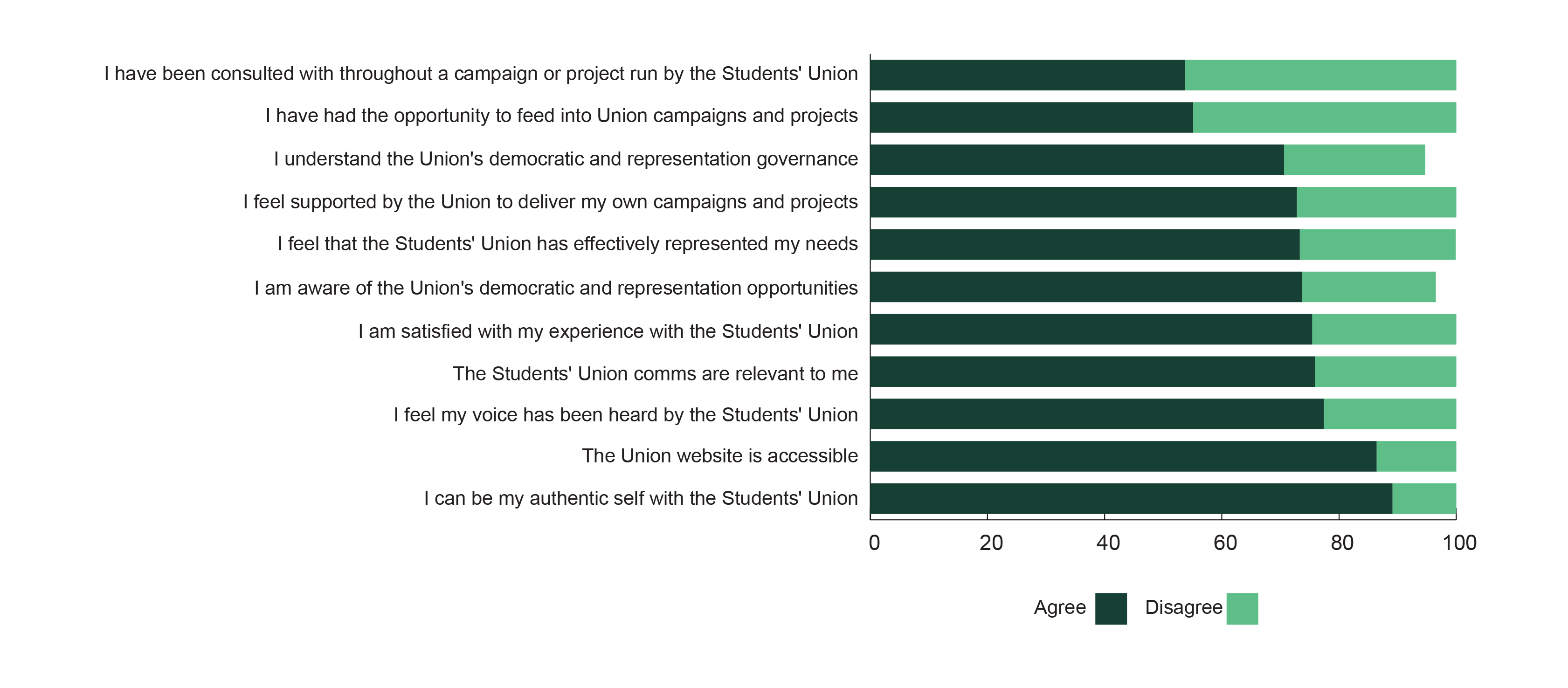 Bar chart showing respondent answers