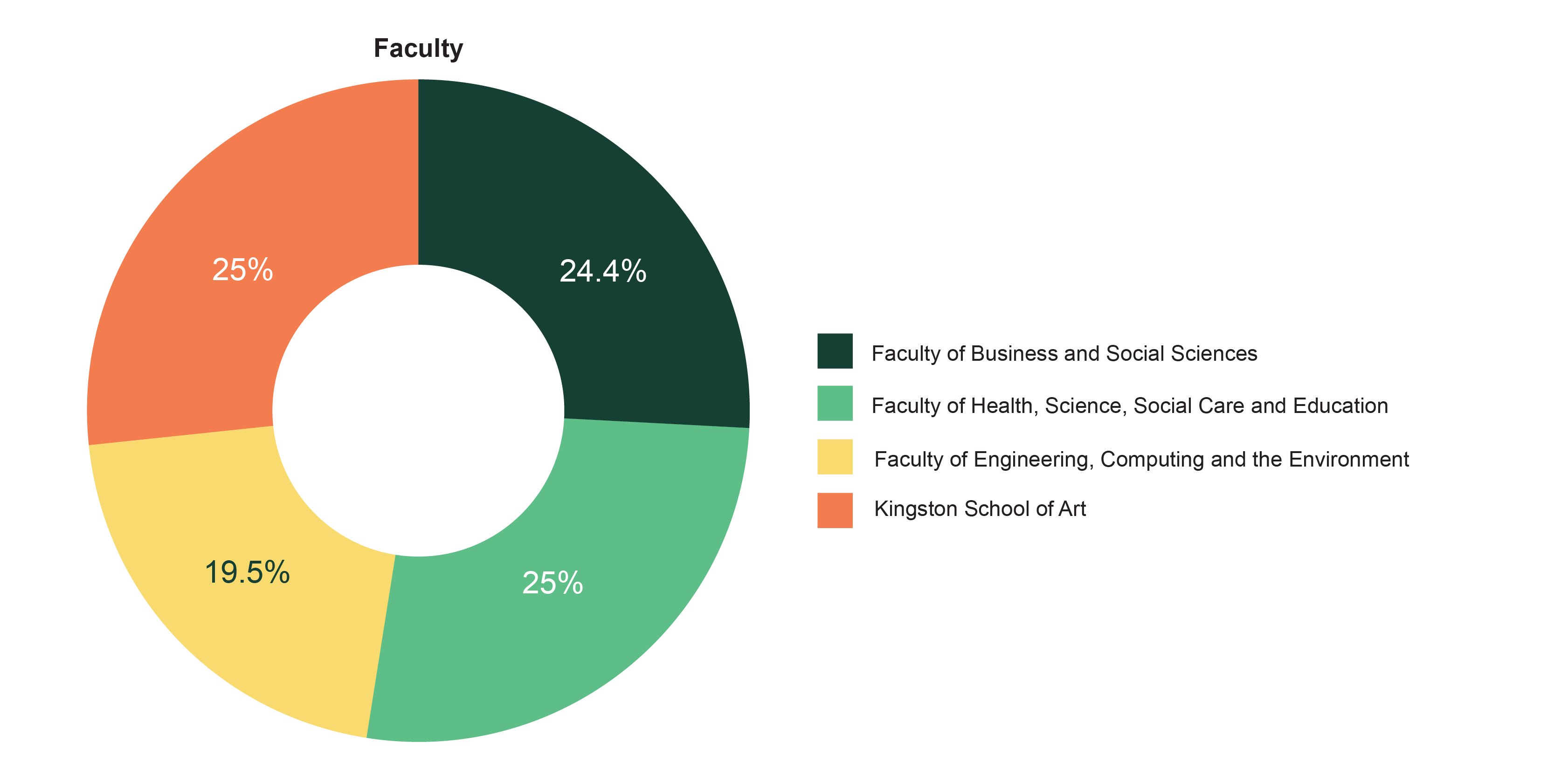 Pie chart showing breakdown of respondants based on their faculty