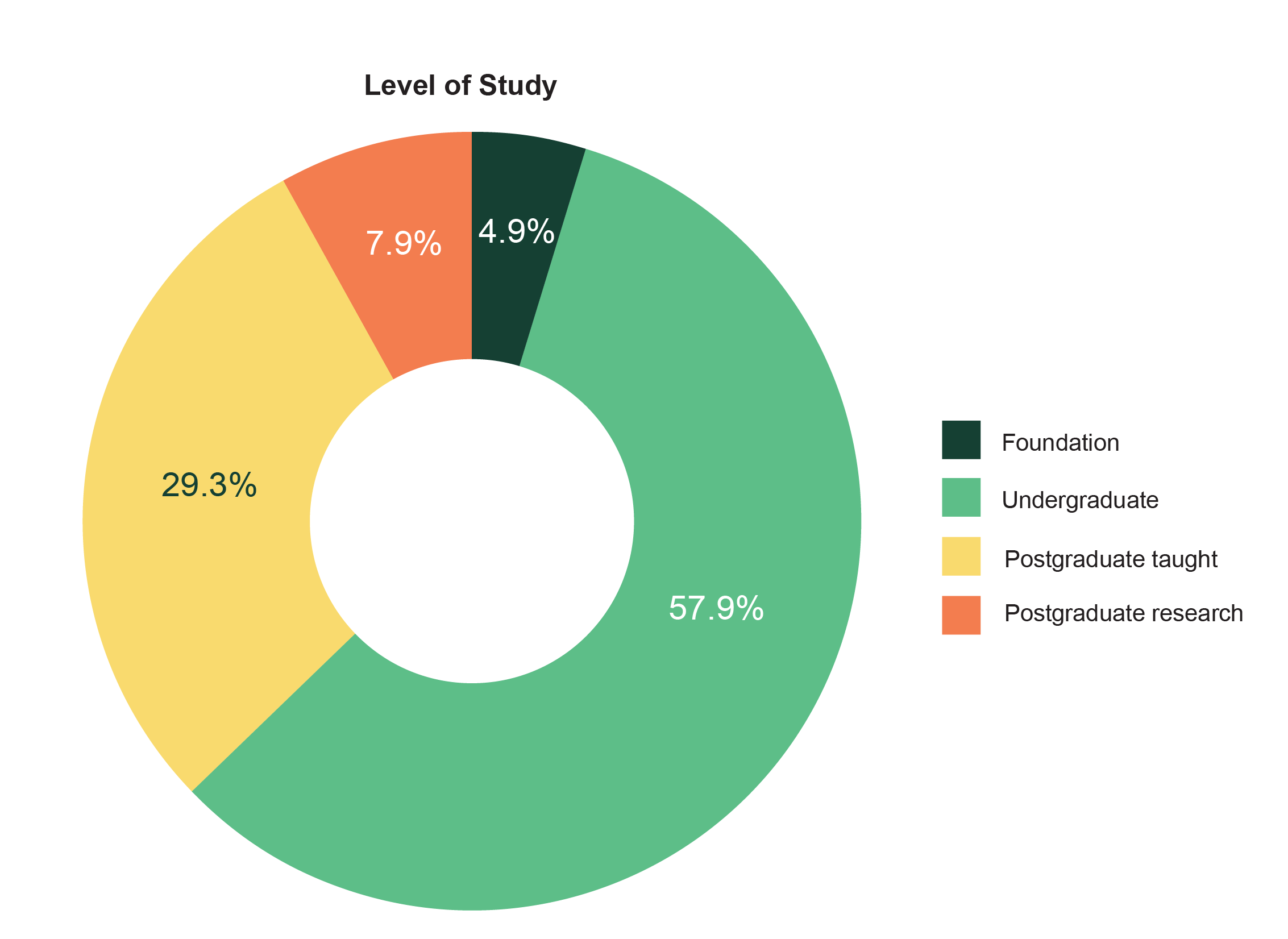 Pie chart showing the respondents based on their level of study - 57.9% undergrad - 29.3% postgrad taught -  7.9% postgrad research